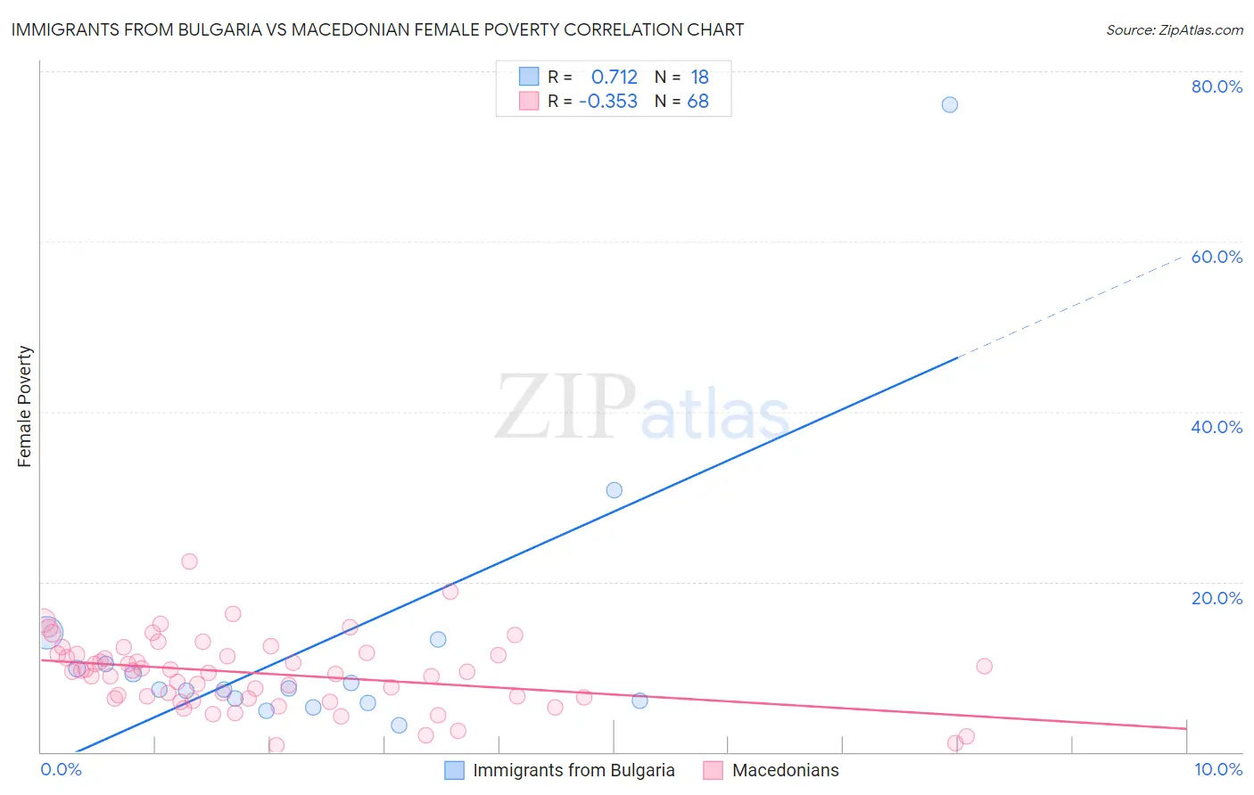 Immigrants from Bulgaria vs Macedonian Female Poverty