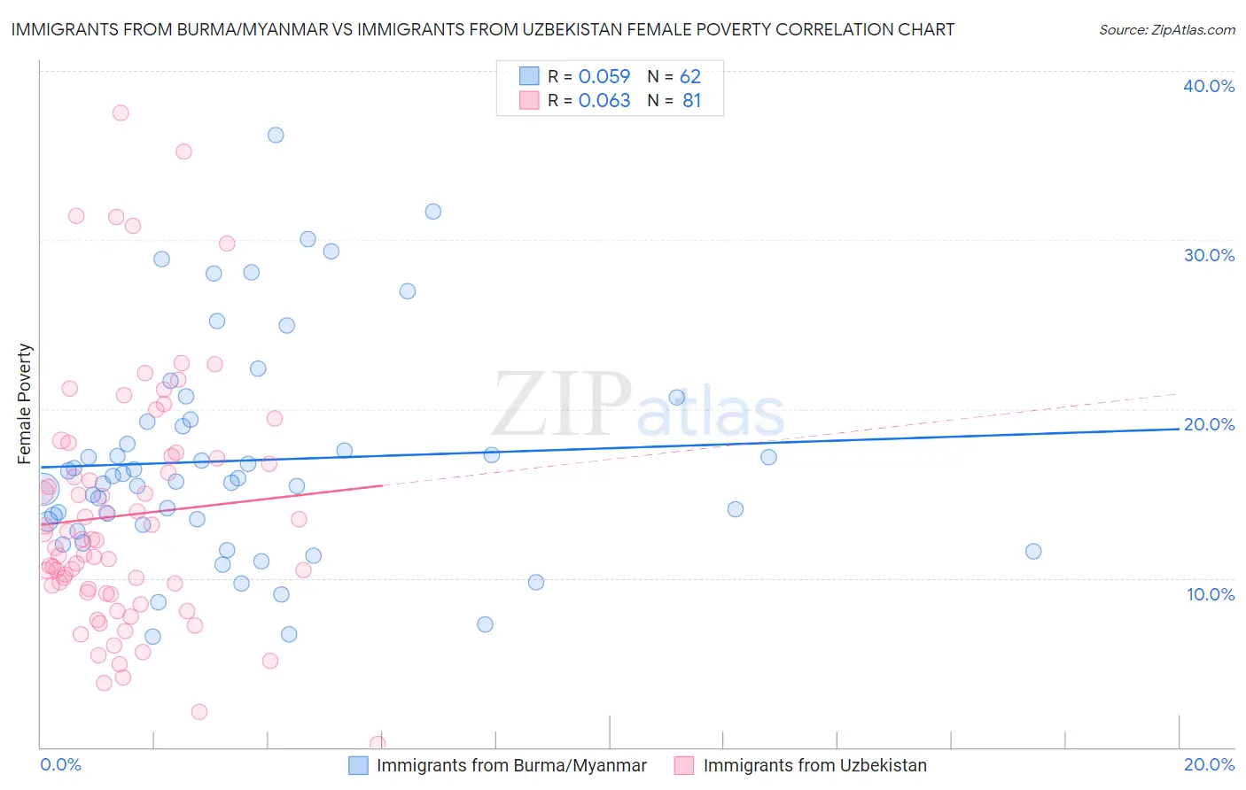 Immigrants from Burma/Myanmar vs Immigrants from Uzbekistan Female Poverty