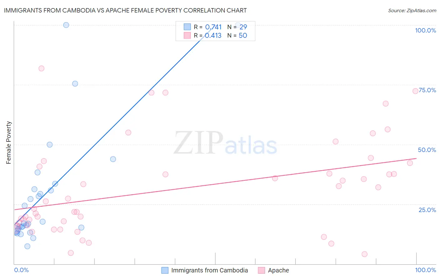 Immigrants from Cambodia vs Apache Female Poverty