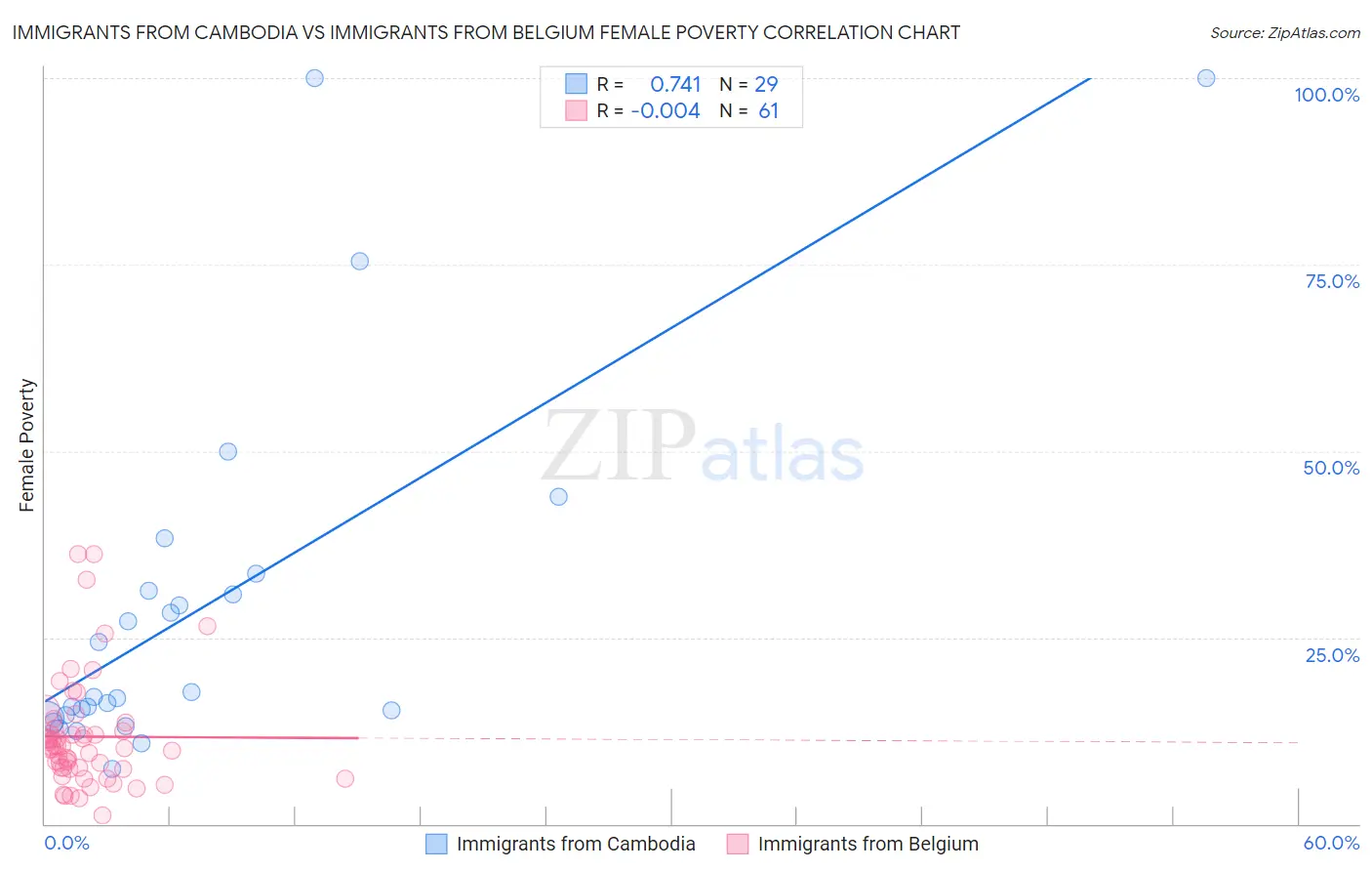 Immigrants from Cambodia vs Immigrants from Belgium Female Poverty