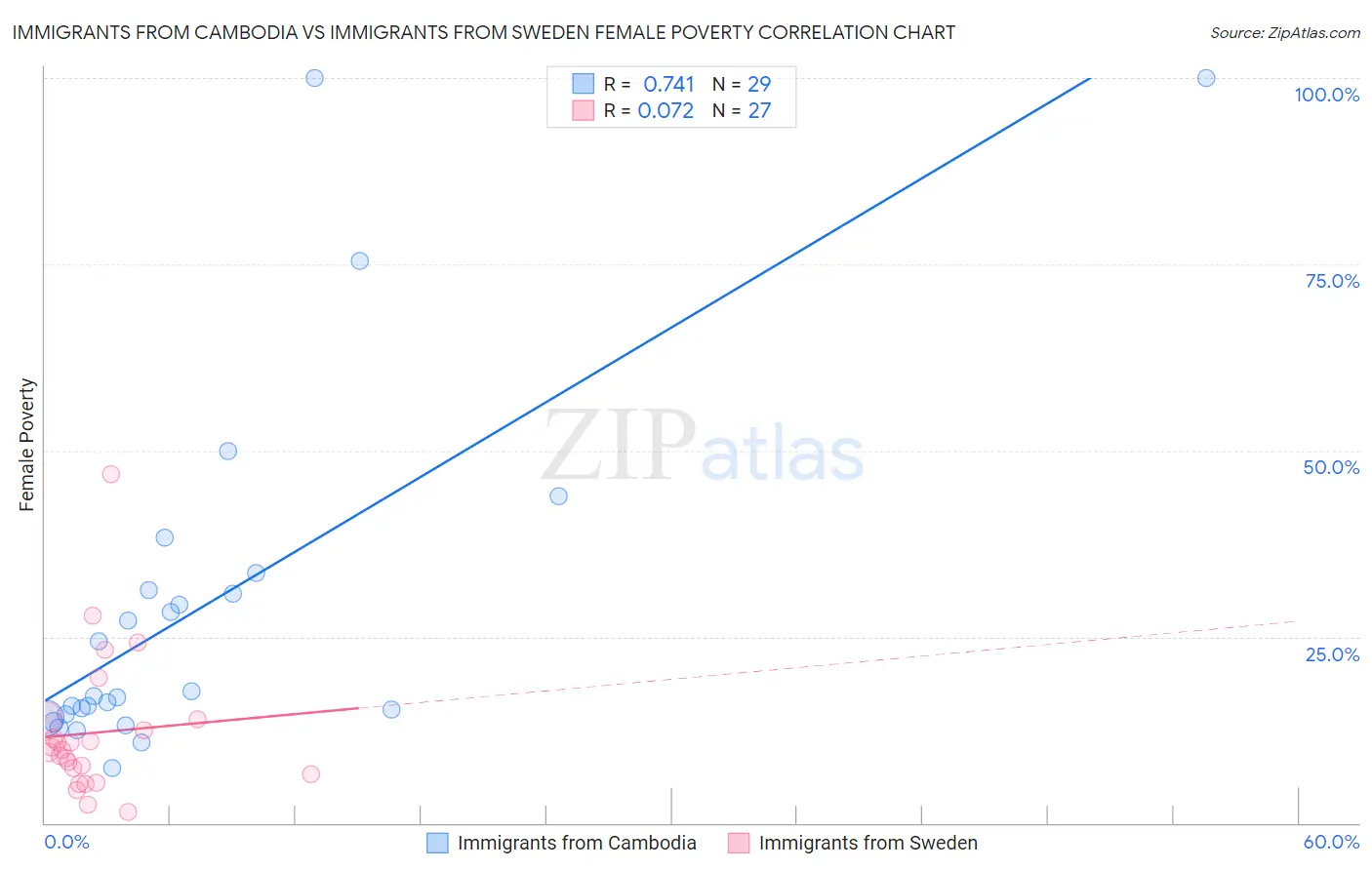 Immigrants from Cambodia vs Immigrants from Sweden Female Poverty