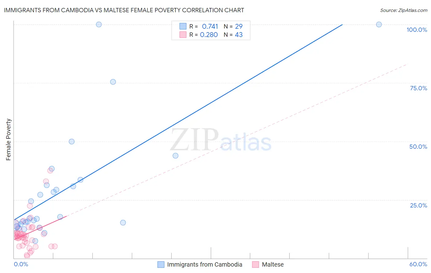 Immigrants from Cambodia vs Maltese Female Poverty