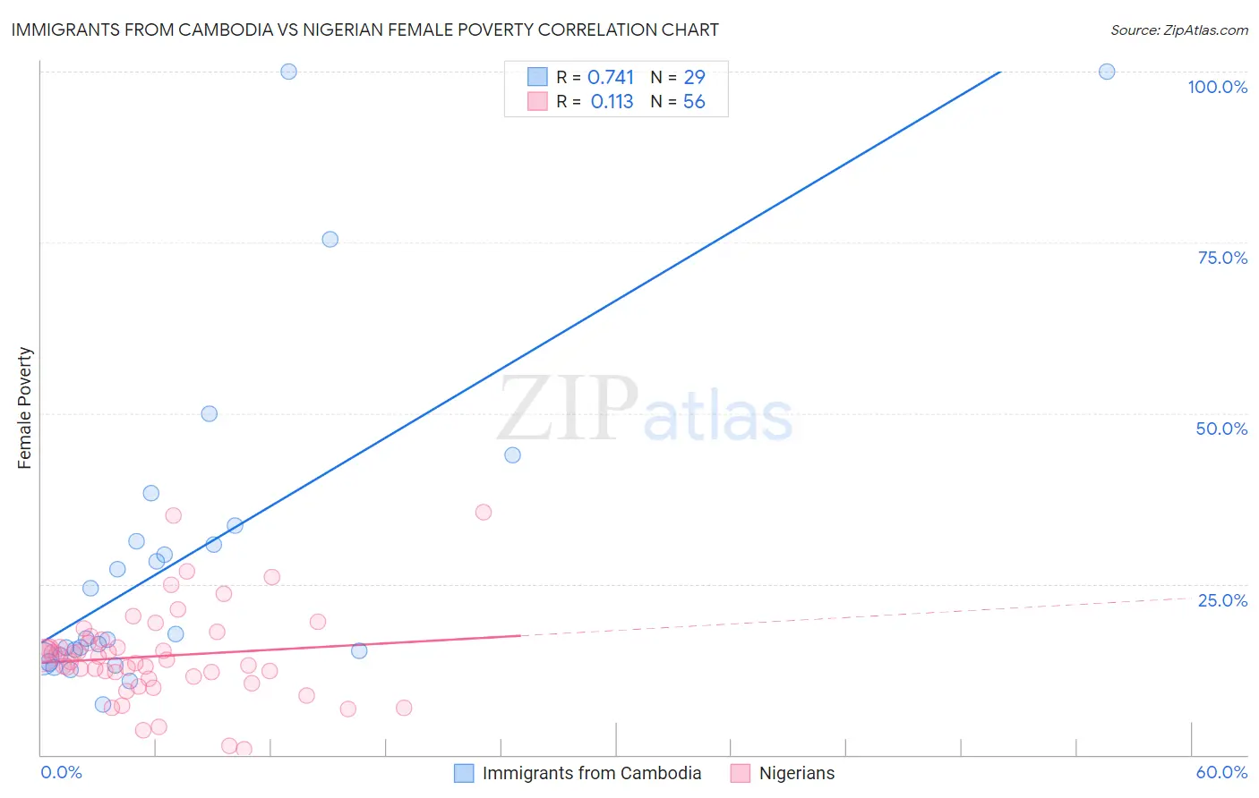 Immigrants from Cambodia vs Nigerian Female Poverty