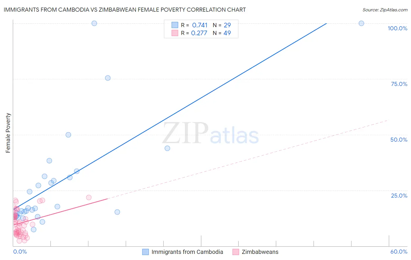 Immigrants from Cambodia vs Zimbabwean Female Poverty