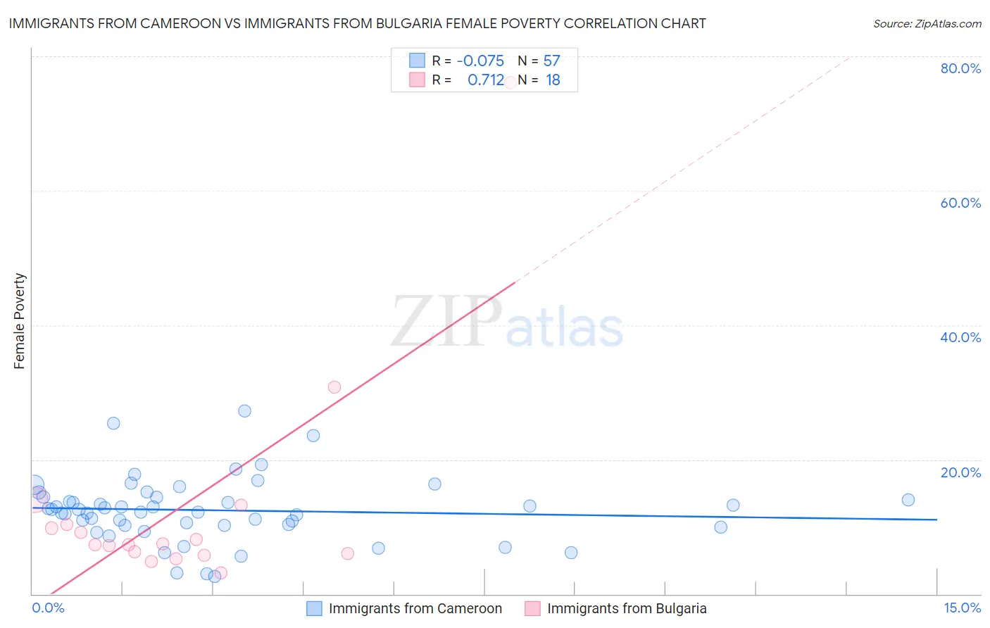 Immigrants from Cameroon vs Immigrants from Bulgaria Female Poverty