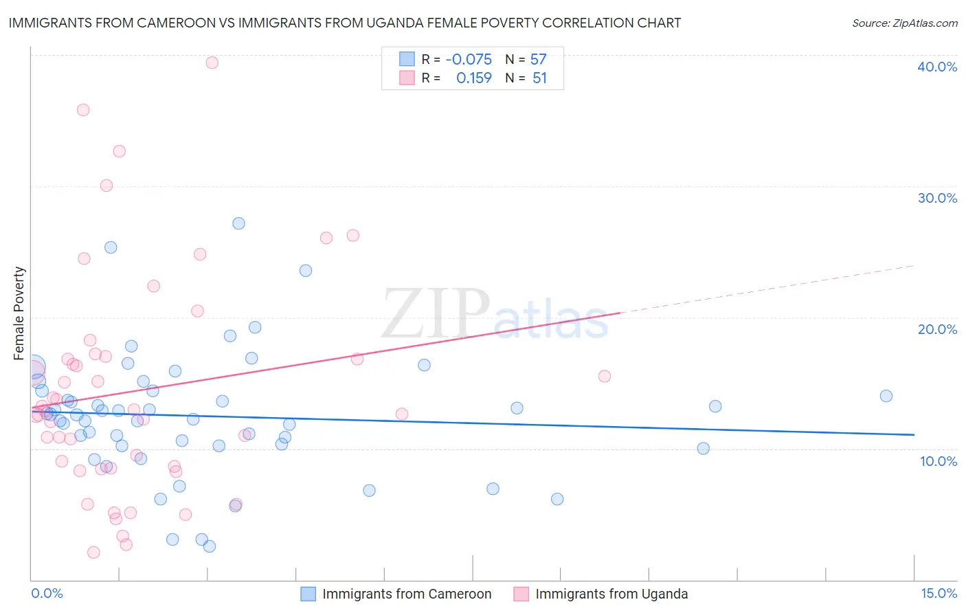 Immigrants from Cameroon vs Immigrants from Uganda Female Poverty