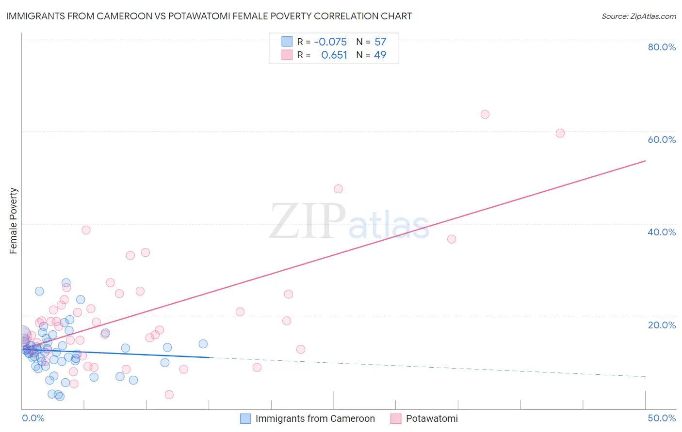 Immigrants from Cameroon vs Potawatomi Female Poverty