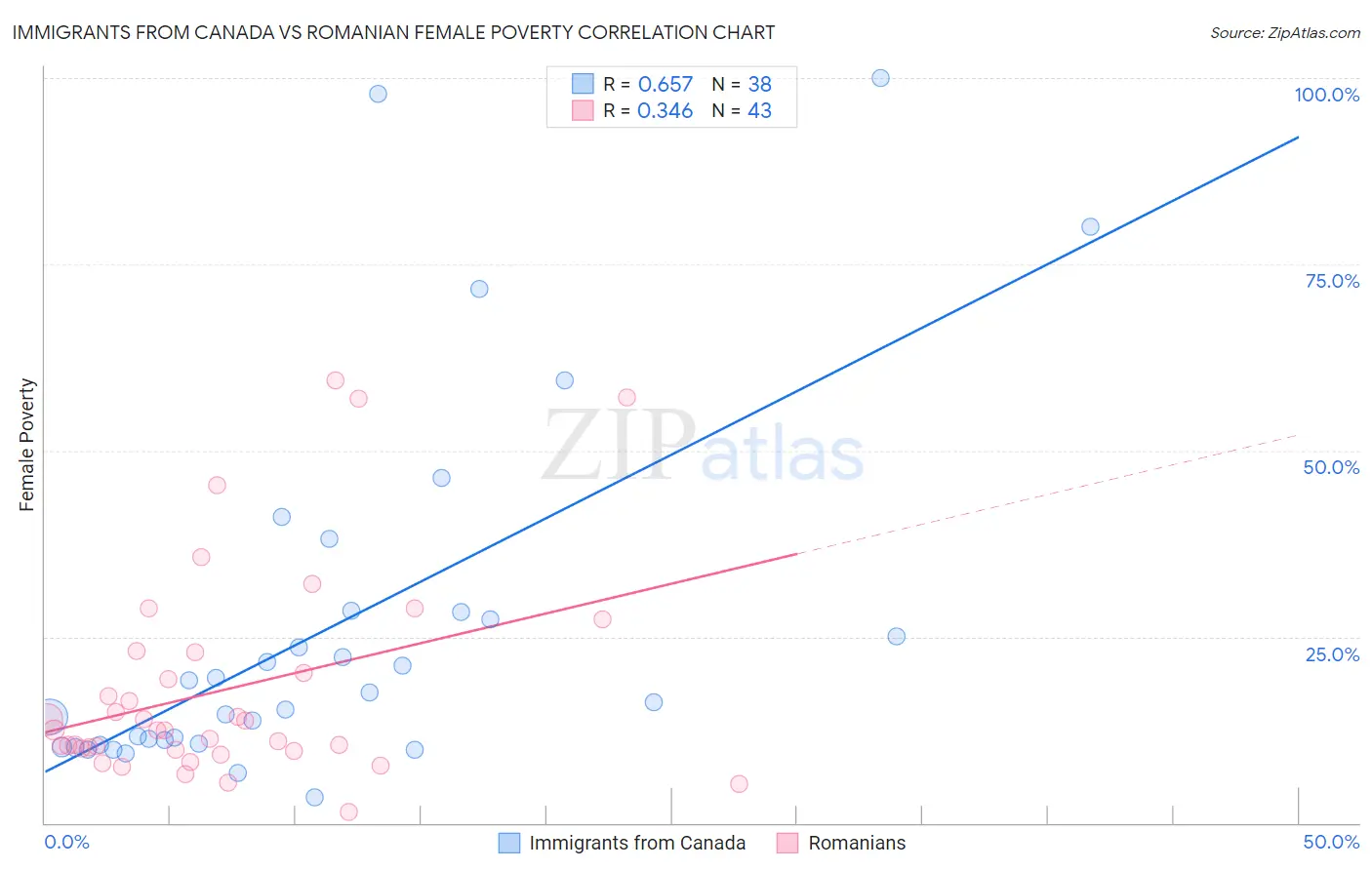 Immigrants from Canada vs Romanian Female Poverty