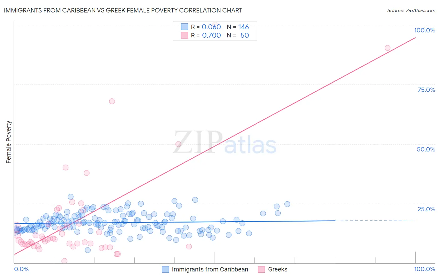 Immigrants from Caribbean vs Greek Female Poverty