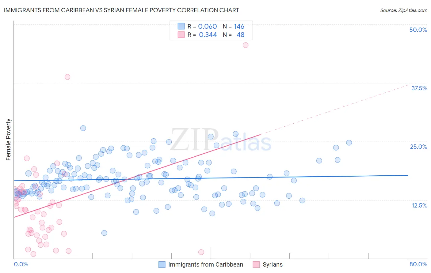 Immigrants from Caribbean vs Syrian Female Poverty