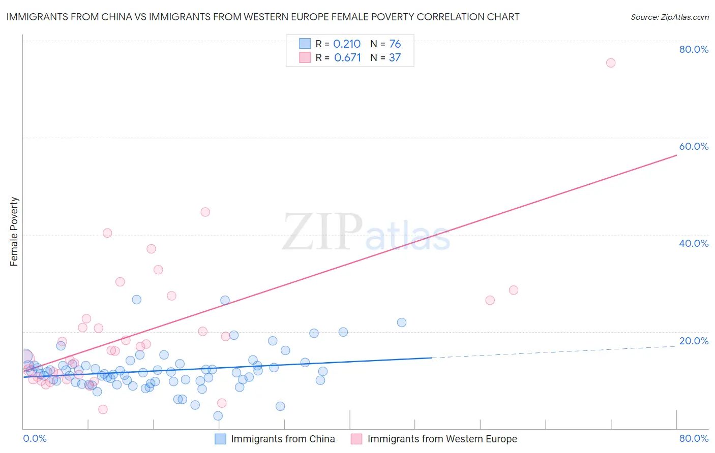 Immigrants from China vs Immigrants from Western Europe Female Poverty