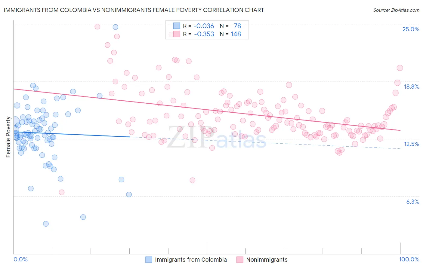 Immigrants from Colombia vs Nonimmigrants Female Poverty