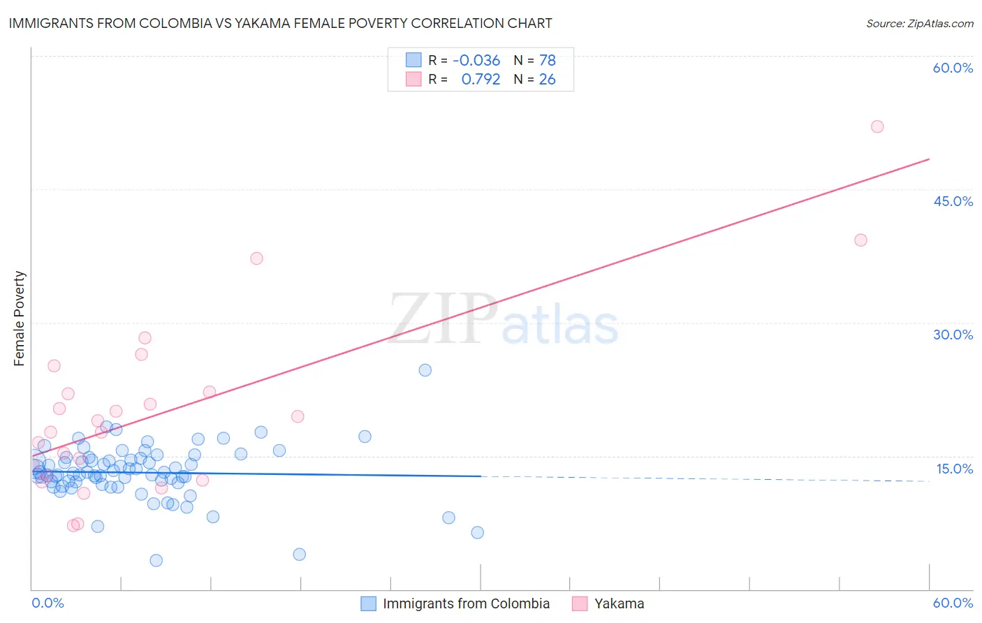 Immigrants from Colombia vs Yakama Female Poverty