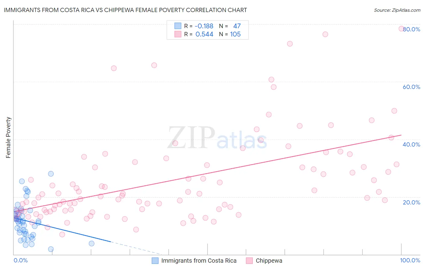 Immigrants from Costa Rica vs Chippewa Female Poverty