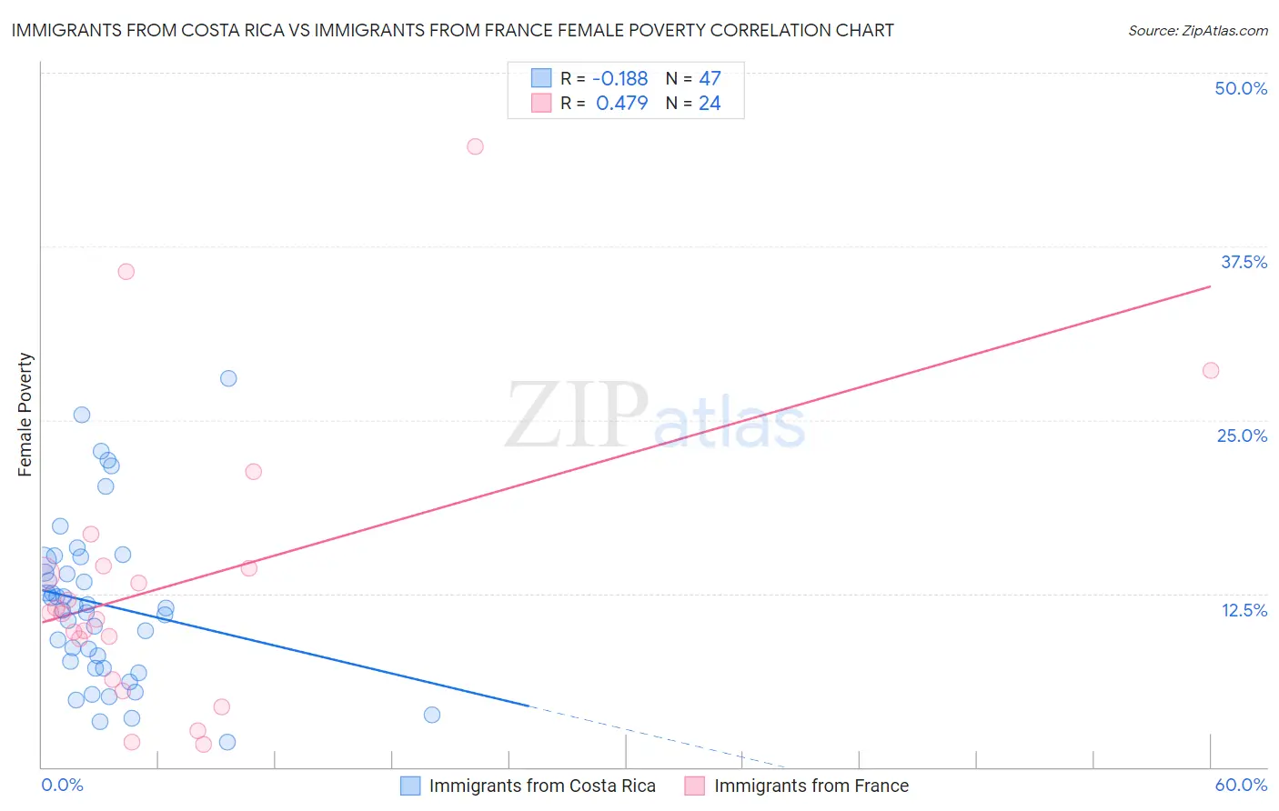 Immigrants from Costa Rica vs Immigrants from France Female Poverty