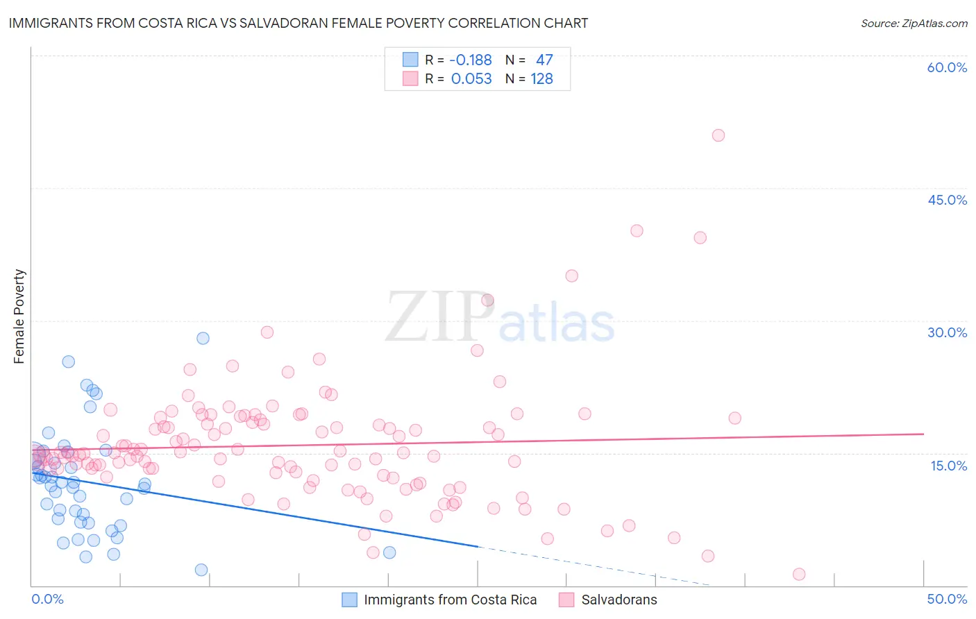 Immigrants from Costa Rica vs Salvadoran Female Poverty