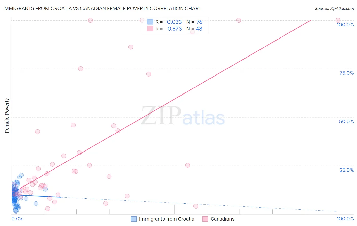 Immigrants from Croatia vs Canadian Female Poverty