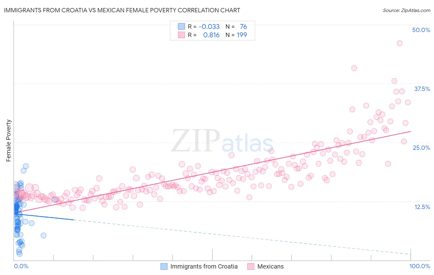 Immigrants from Croatia vs Mexican Female Poverty