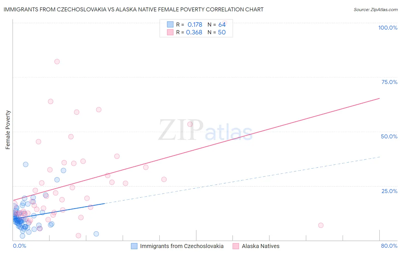 Immigrants from Czechoslovakia vs Alaska Native Female Poverty