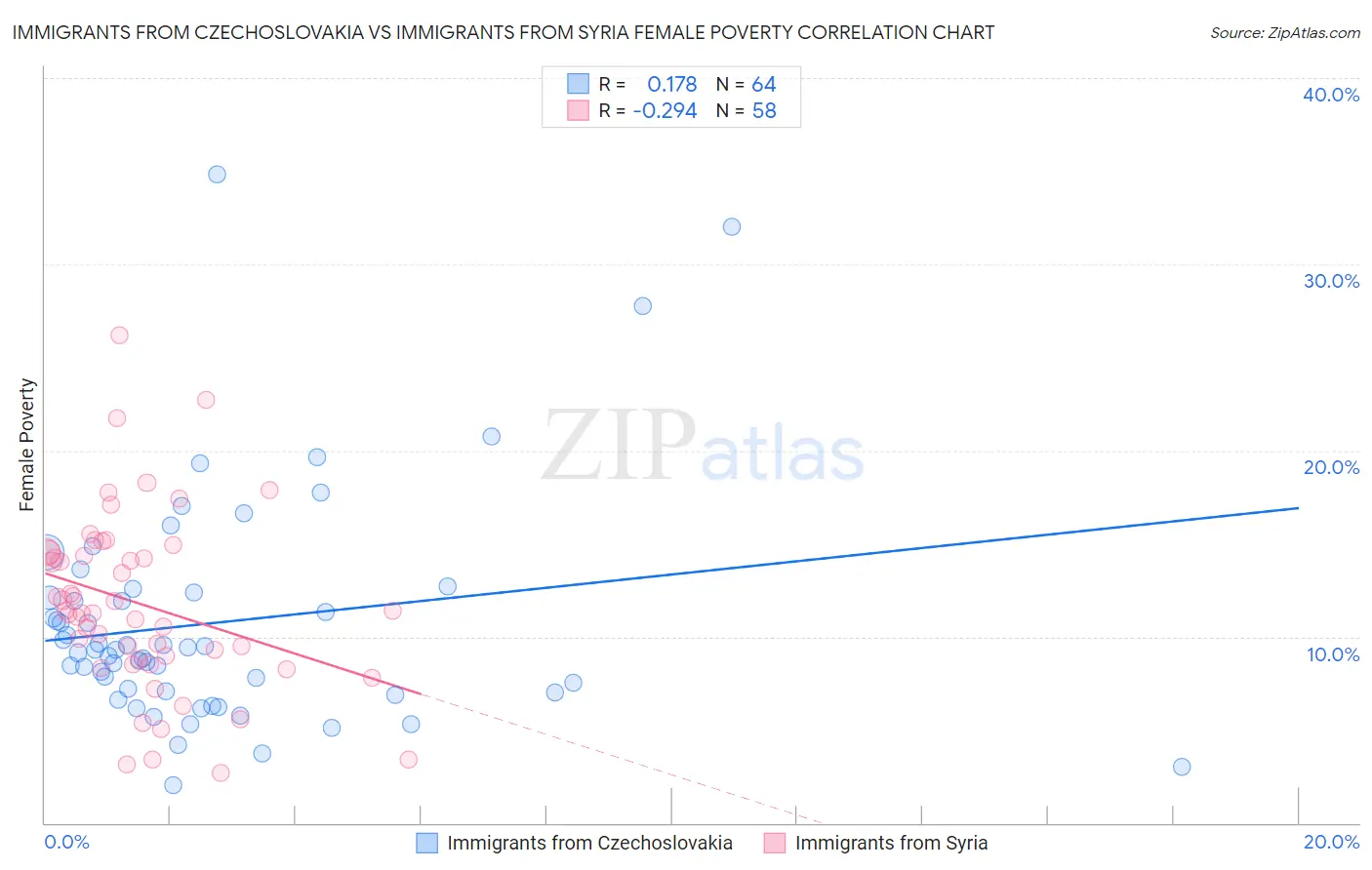 Immigrants from Czechoslovakia vs Immigrants from Syria Female Poverty