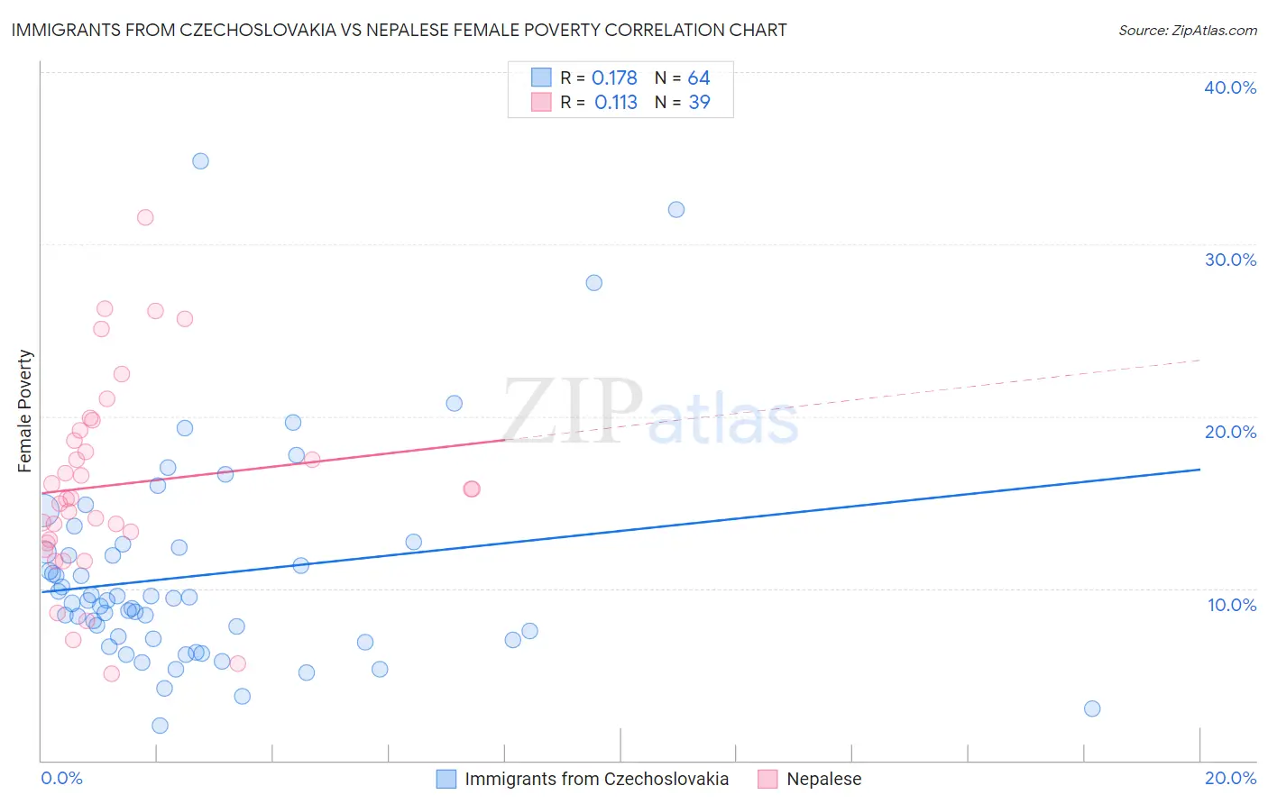 Immigrants from Czechoslovakia vs Nepalese Female Poverty