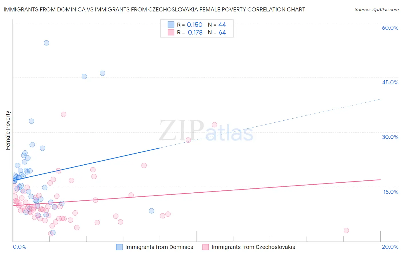 Immigrants from Dominica vs Immigrants from Czechoslovakia Female Poverty