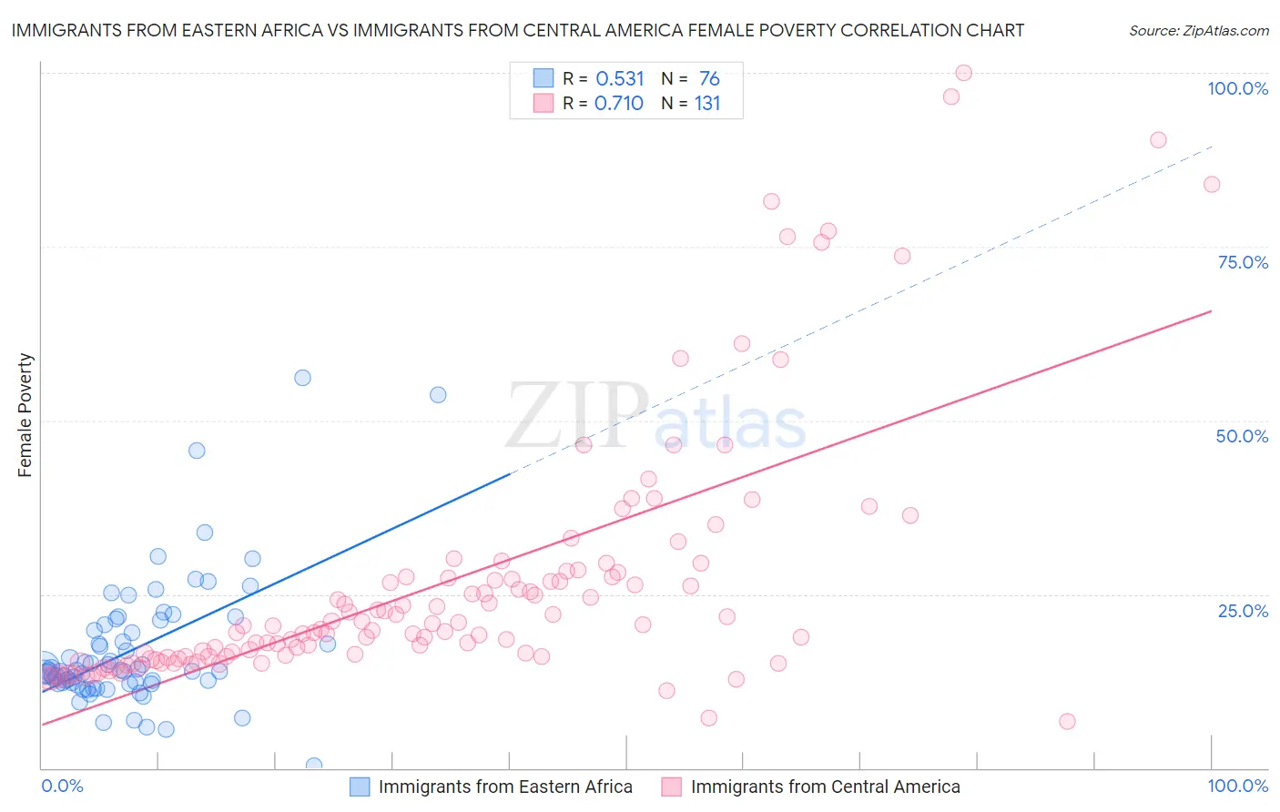 Immigrants from Eastern Africa vs Immigrants from Central America Female Poverty