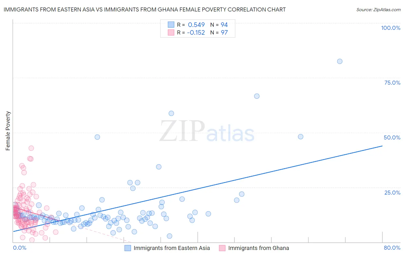 Immigrants from Eastern Asia vs Immigrants from Ghana Female Poverty