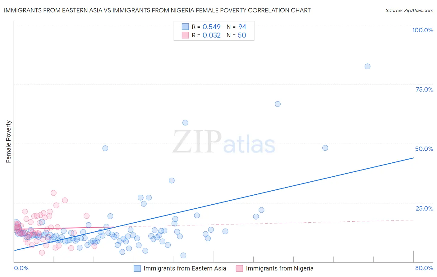 Immigrants from Eastern Asia vs Immigrants from Nigeria Female Poverty