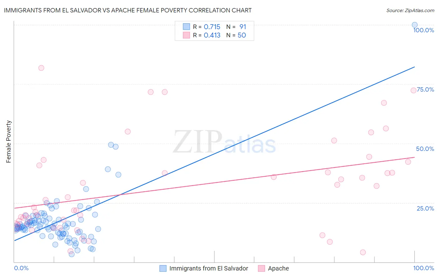 Immigrants from El Salvador vs Apache Female Poverty