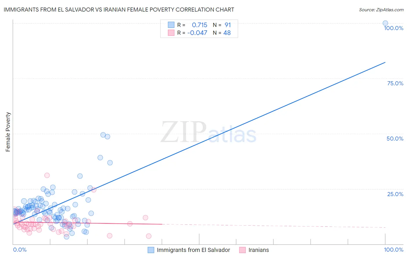 Immigrants from El Salvador vs Iranian Female Poverty