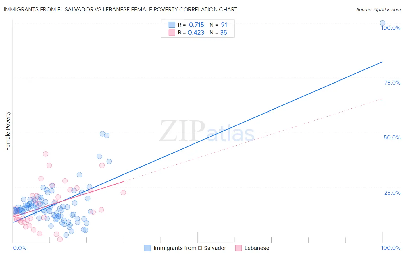 Immigrants from El Salvador vs Lebanese Female Poverty