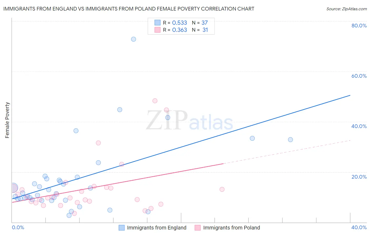 Immigrants from England vs Immigrants from Poland Female Poverty