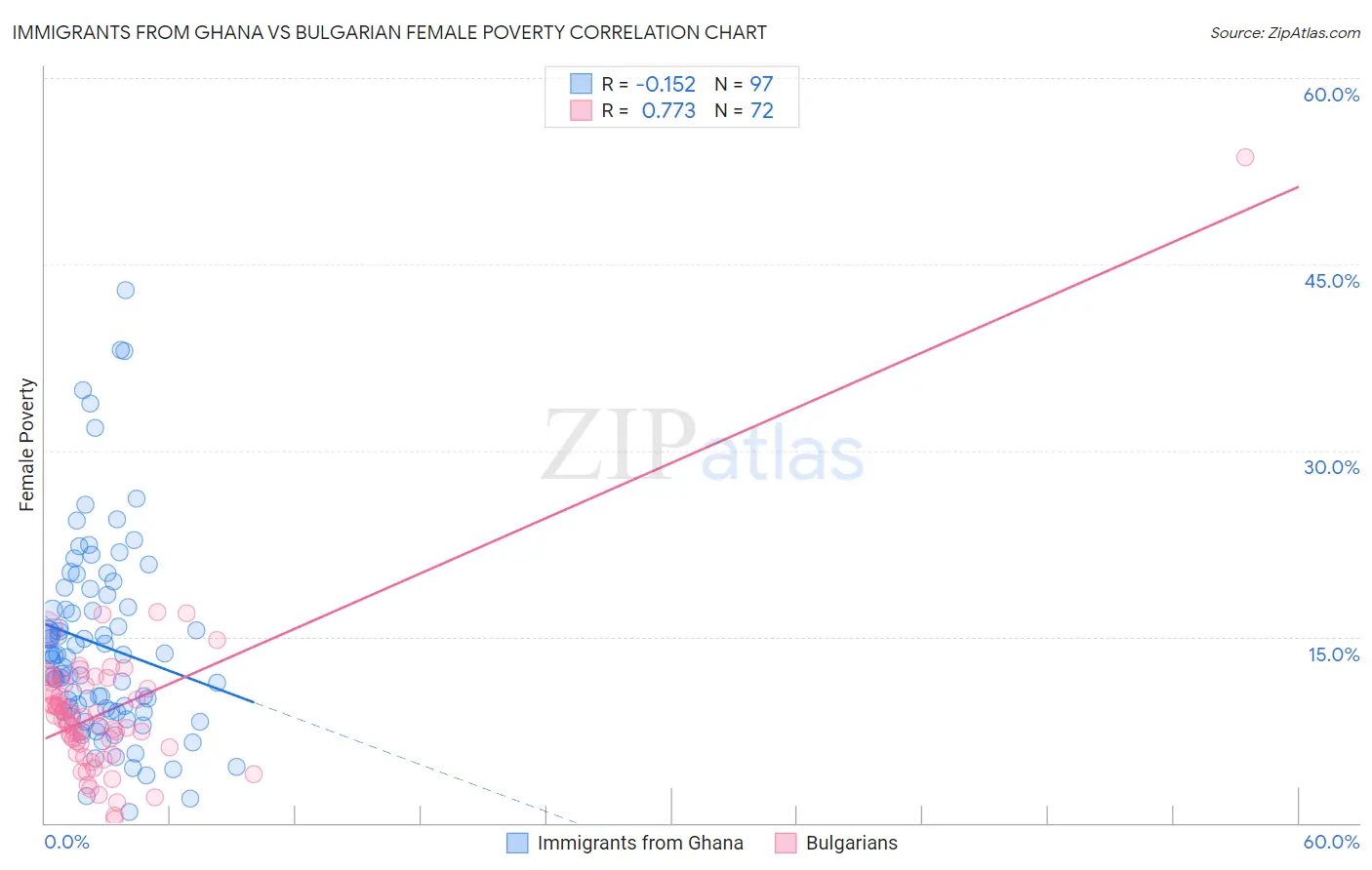 Immigrants from Ghana vs Bulgarian Female Poverty