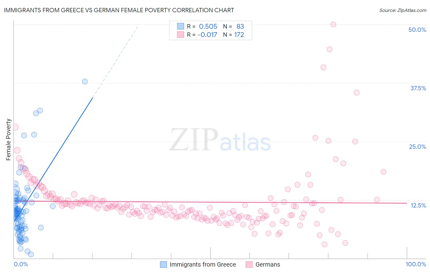 Immigrants from Greece vs German Female Poverty