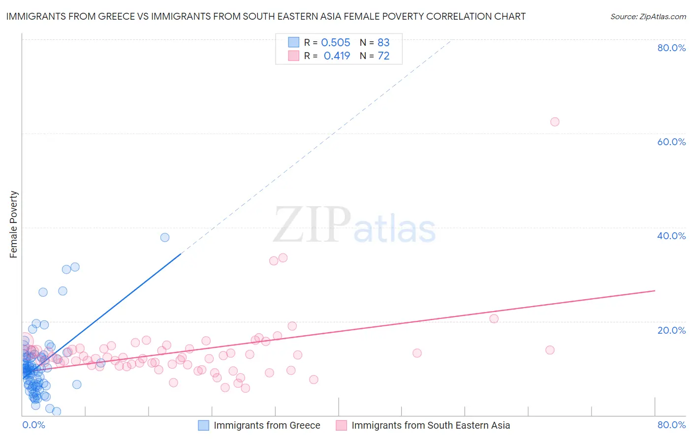 Immigrants from Greece vs Immigrants from South Eastern Asia Female Poverty