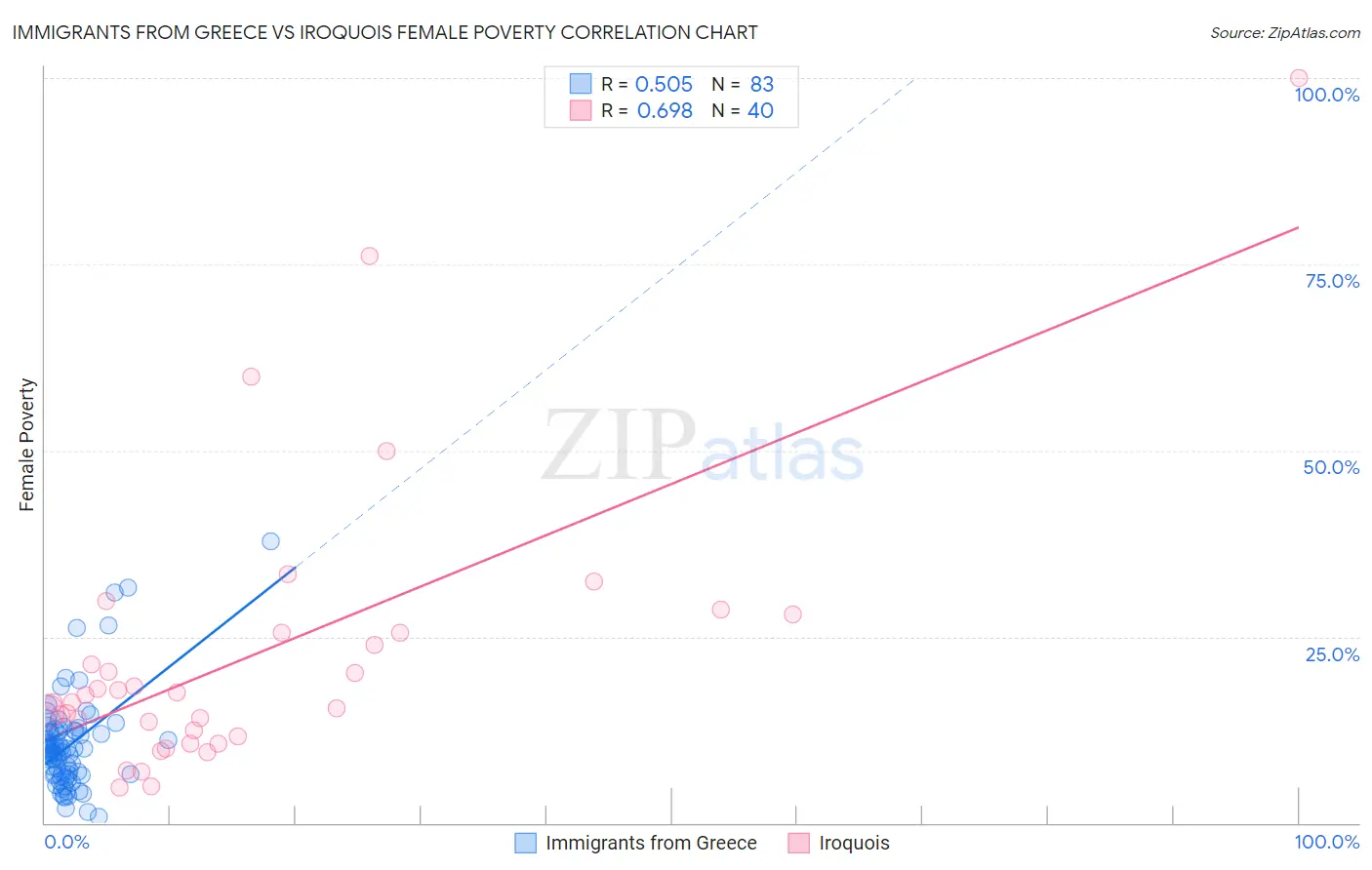 Immigrants from Greece vs Iroquois Female Poverty