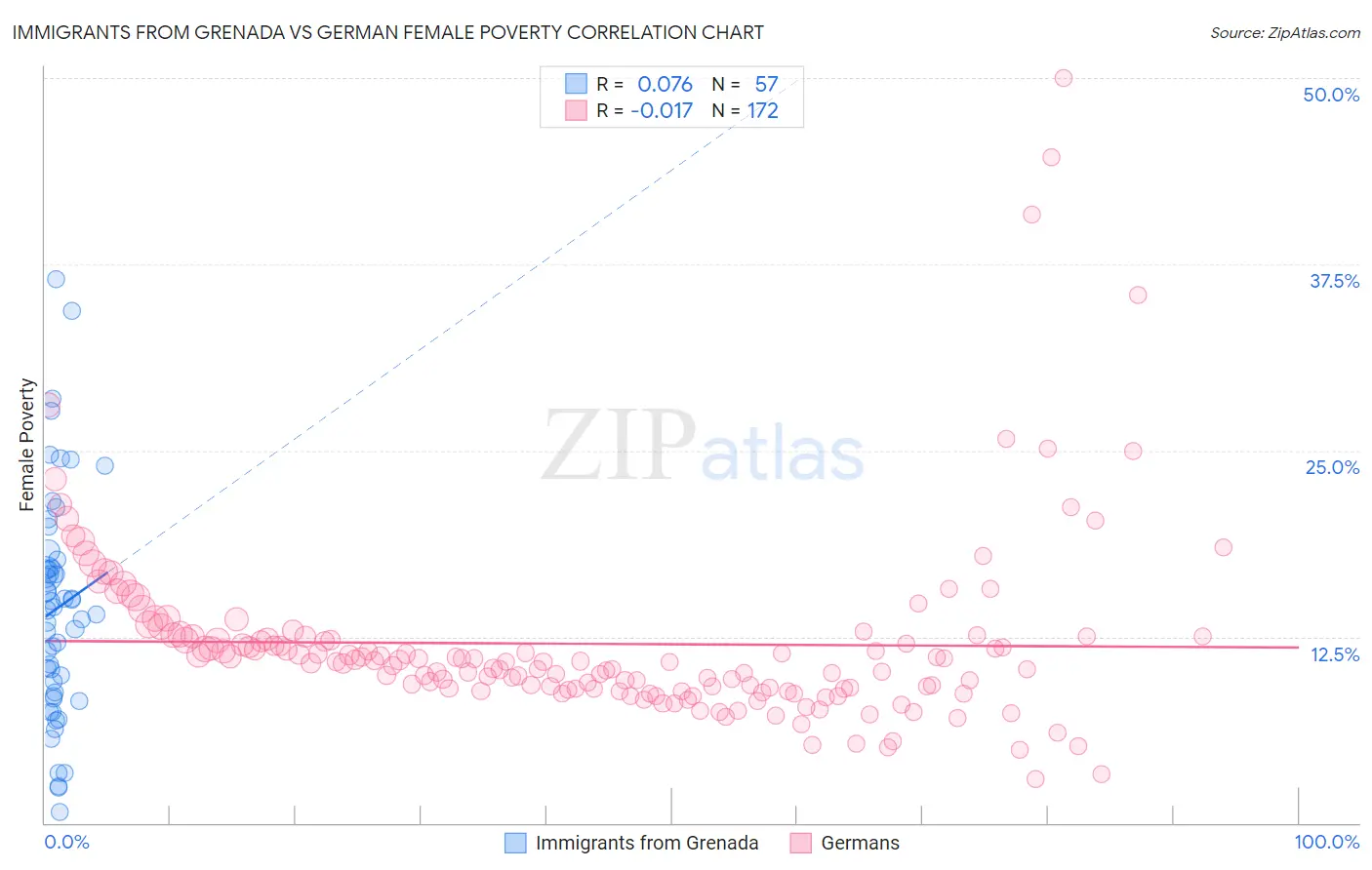 Immigrants from Grenada vs German Female Poverty