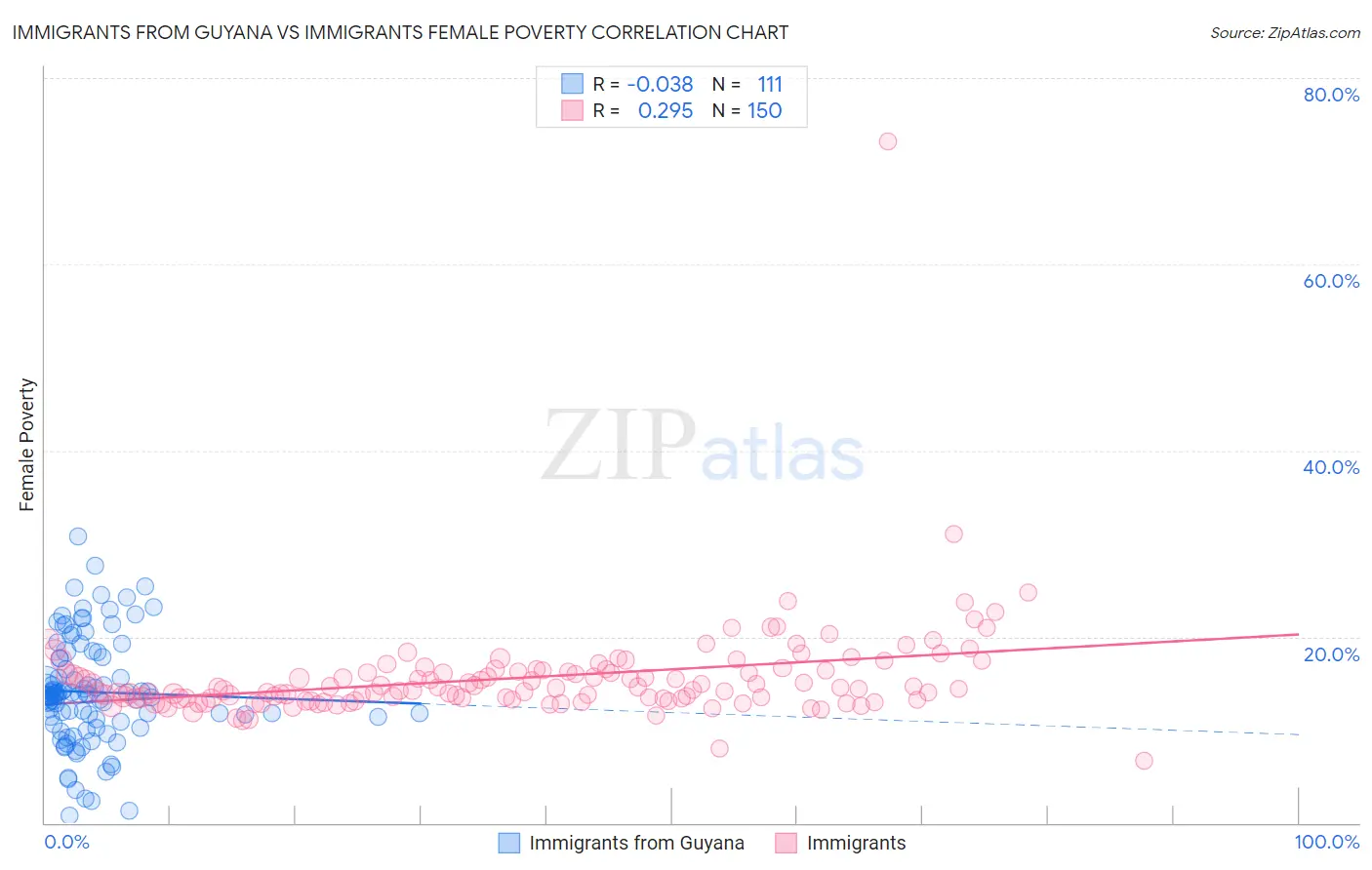 Immigrants from Guyana vs Immigrants Female Poverty