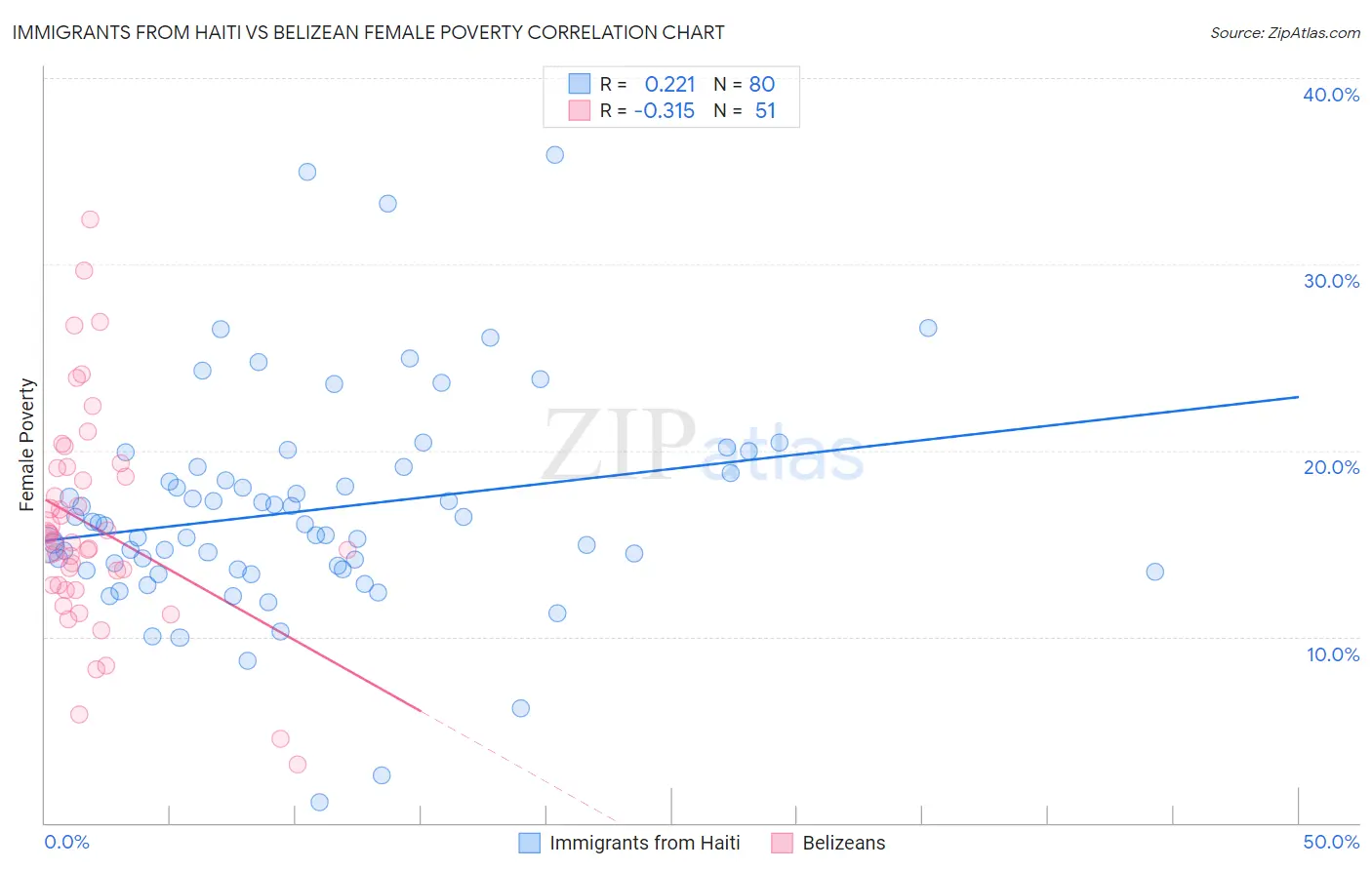 Immigrants from Haiti vs Belizean Female Poverty