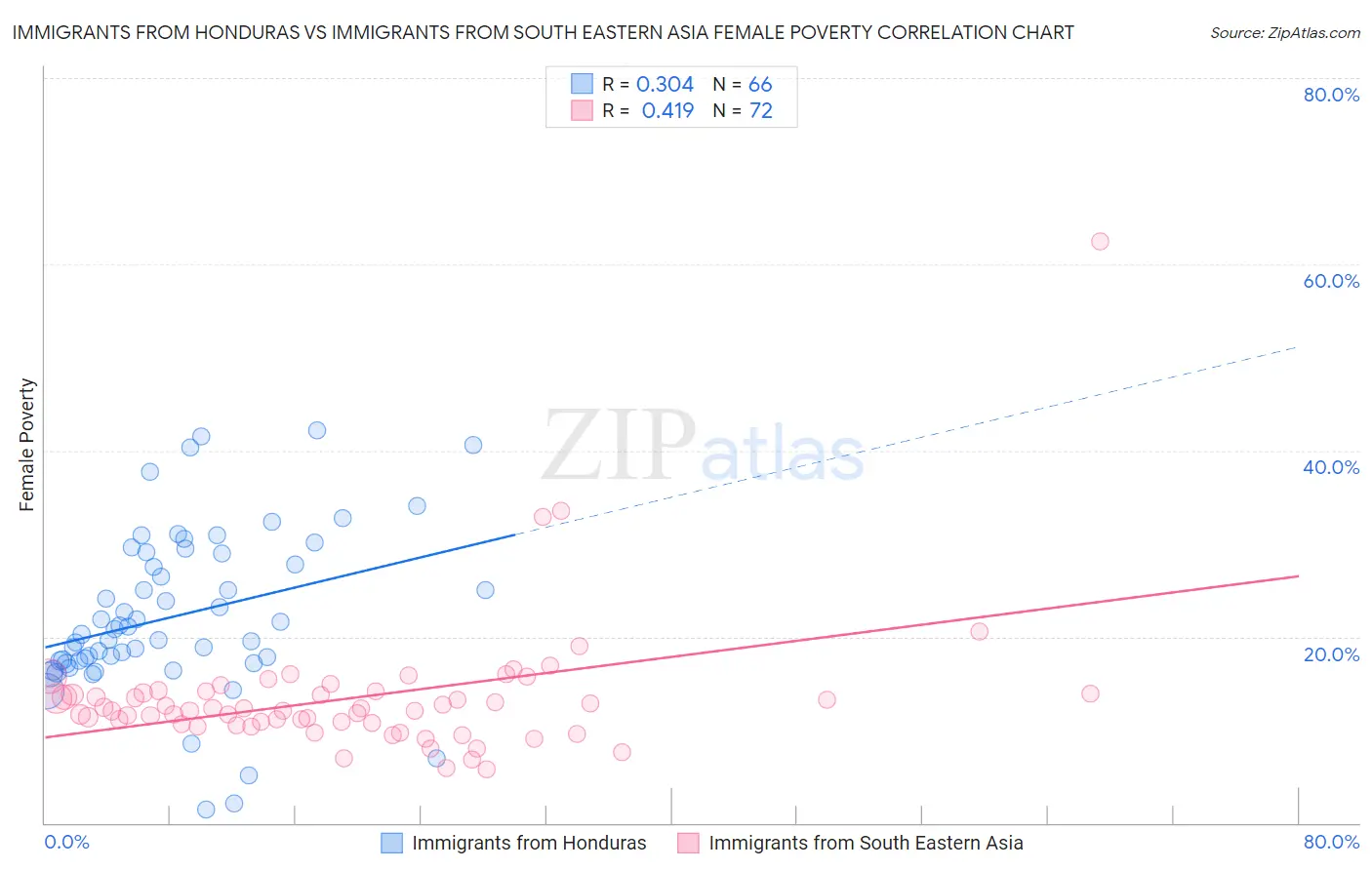 Immigrants from Honduras vs Immigrants from South Eastern Asia Female Poverty