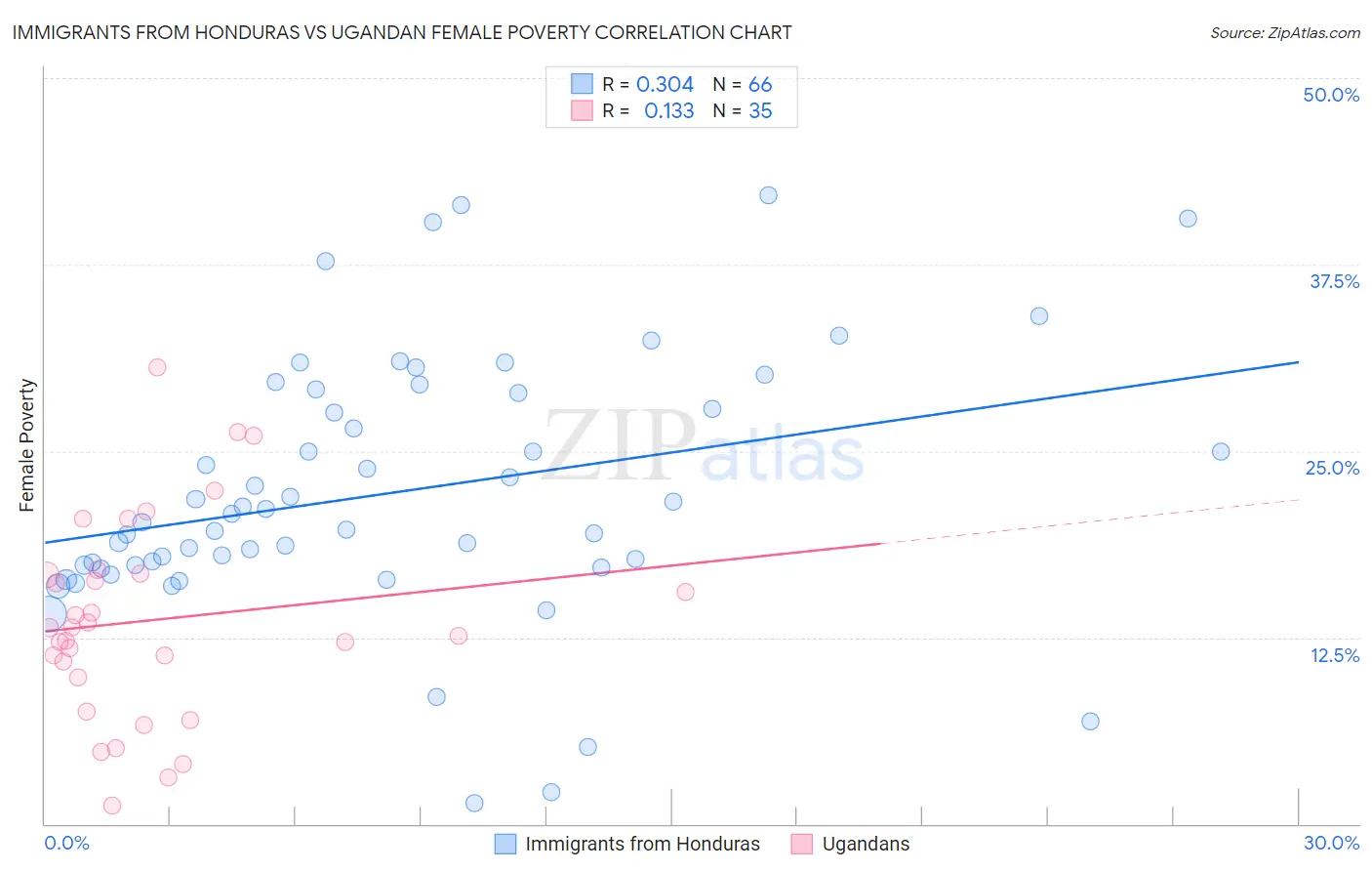 Immigrants from Honduras vs Ugandan Female Poverty