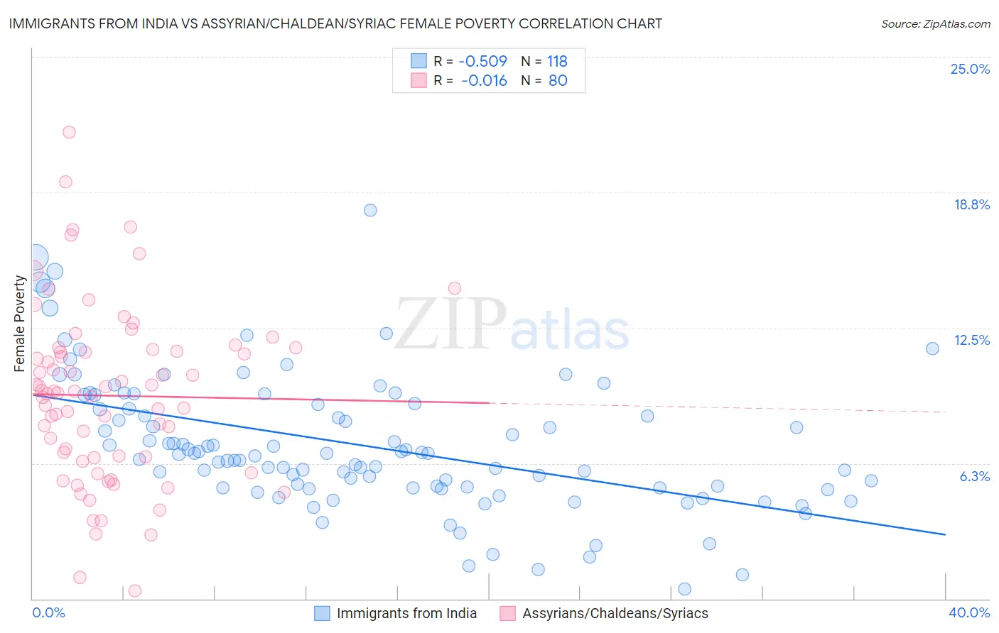 Immigrants from India vs Assyrian/Chaldean/Syriac Female Poverty