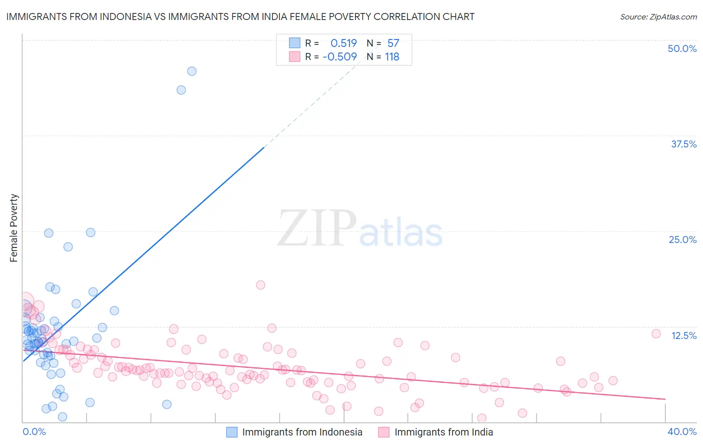 Immigrants from Indonesia vs Immigrants from India Female Poverty