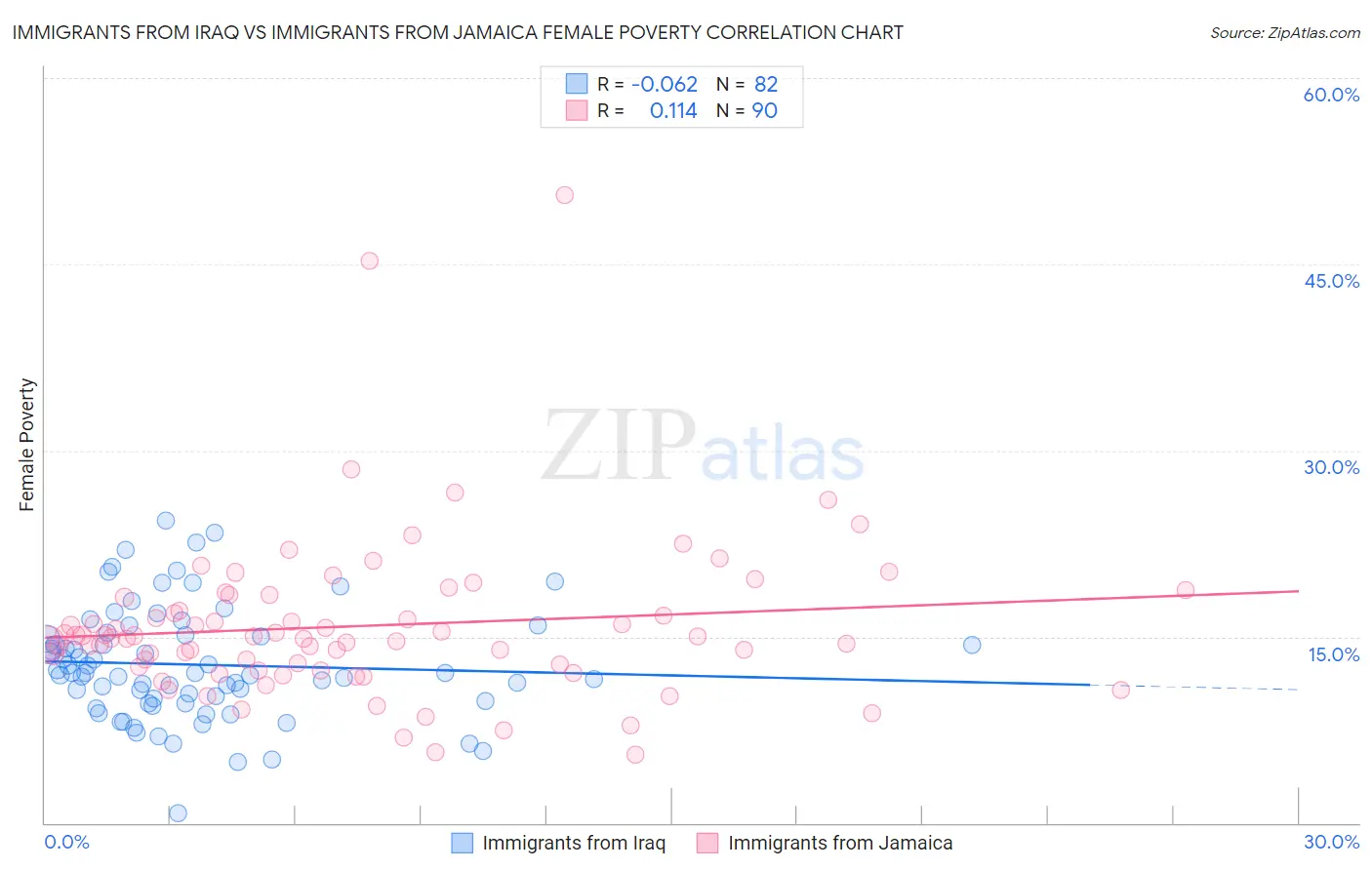 Immigrants from Iraq vs Immigrants from Jamaica Female Poverty