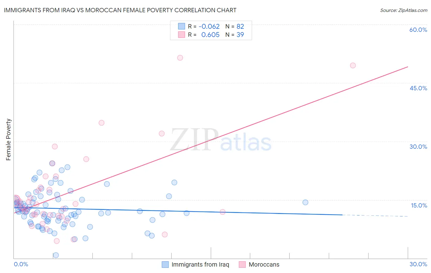 Immigrants from Iraq vs Moroccan Female Poverty