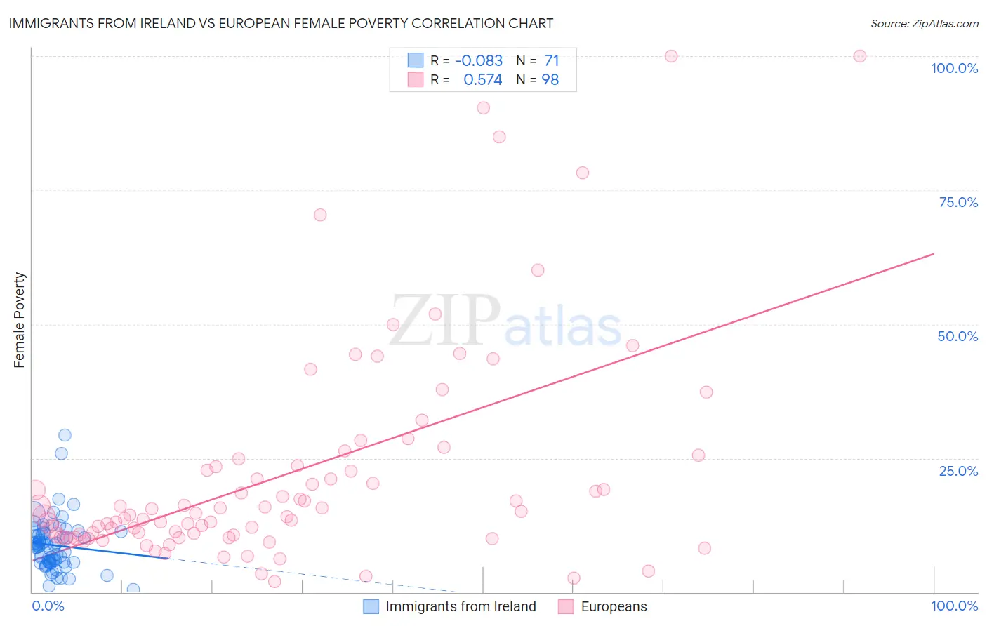 Immigrants from Ireland vs European Female Poverty