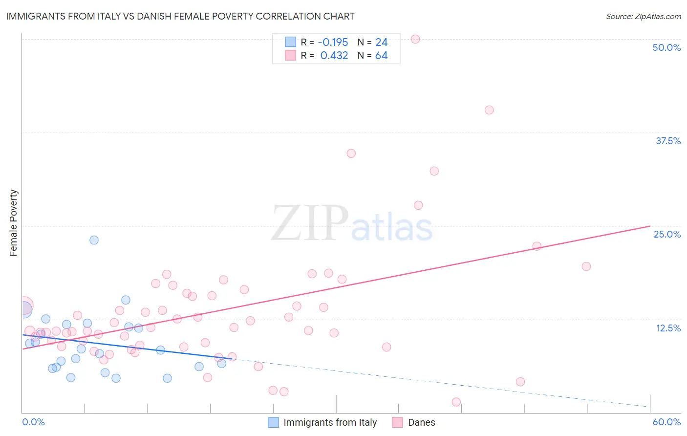 Immigrants from Italy vs Danish Female Poverty