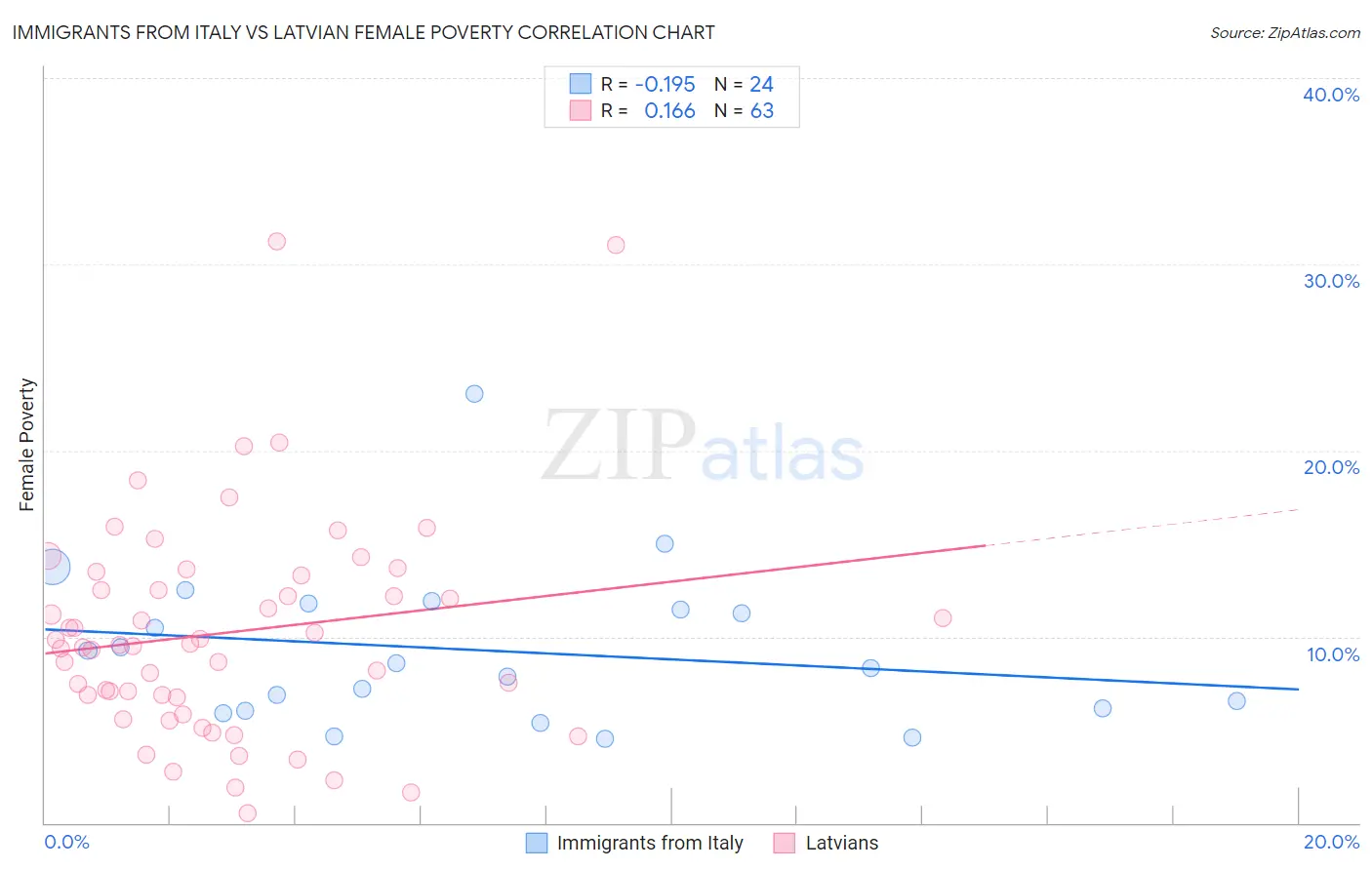 Immigrants from Italy vs Latvian Female Poverty