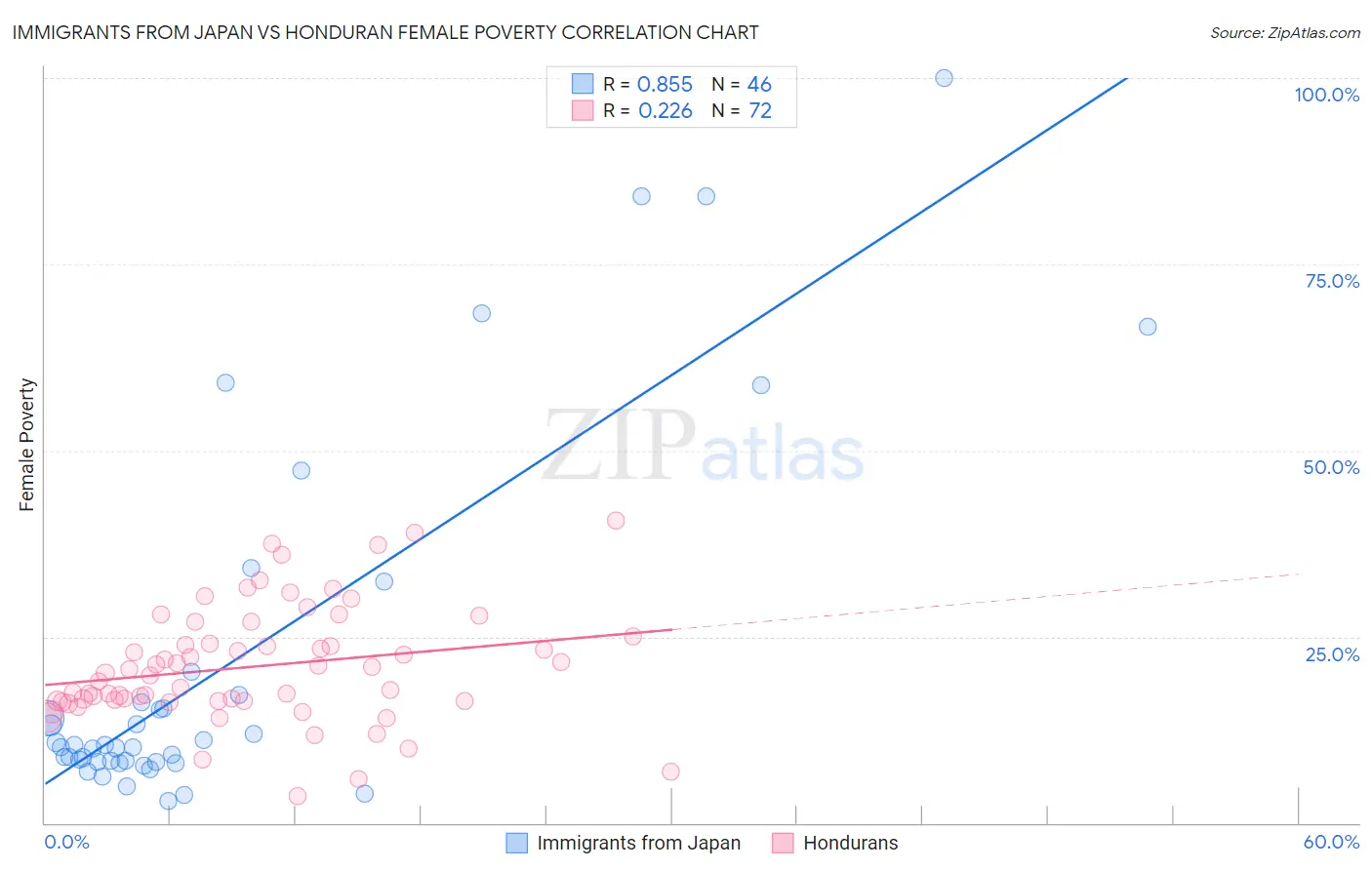 Immigrants from Japan vs Honduran Female Poverty